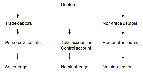 What Is a Debtor, and How Is It Different Than a Creditor?