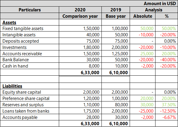 horizontal vs vertical analysis definitions meanings differences termscompared the income statement is prepared from opening balances trial balance