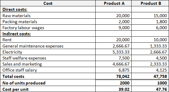 direct and indirect rates