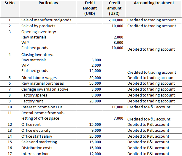 why profit and loss account is prepared