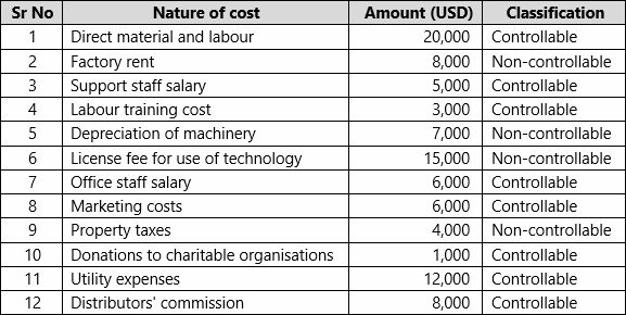 Controllable vs non-controllable costs - definitions, meanings, differences | Termscompared