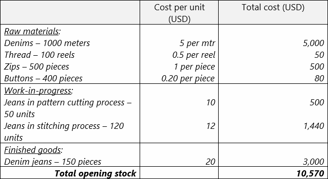 Opening Stock Vs Closing Stock Definitions Meanings Differences Opening Stock Vs Closing Stock Definitions Meanings Differences